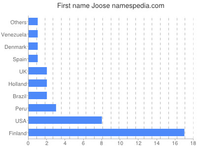 prenom Joose