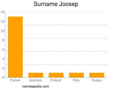 Familiennamen Joosep