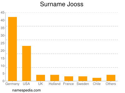 Familiennamen Jooss