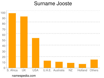 Familiennamen Jooste