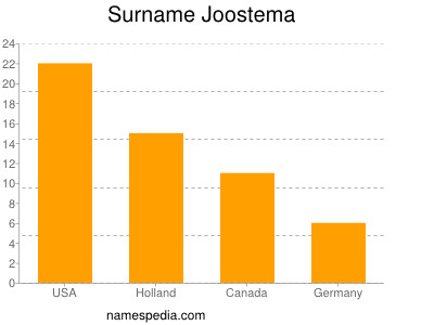 Familiennamen Joostema