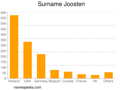 Familiennamen Joosten