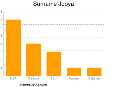 Familiennamen Jooya
