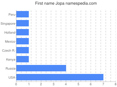 prenom Jopa