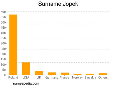 Surname Jopek