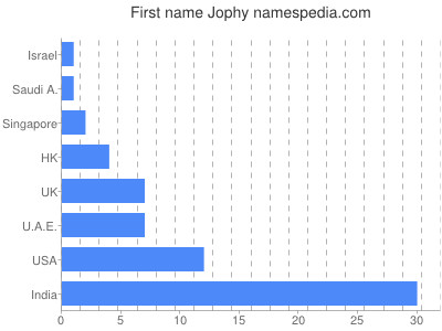 Vornamen Jophy