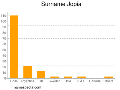 Familiennamen Jopia