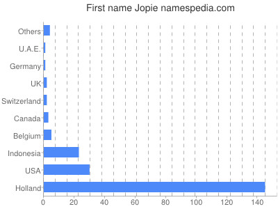Vornamen Jopie