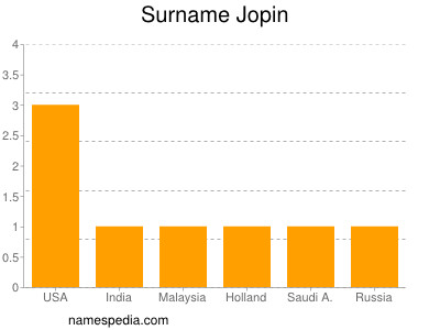 Familiennamen Jopin