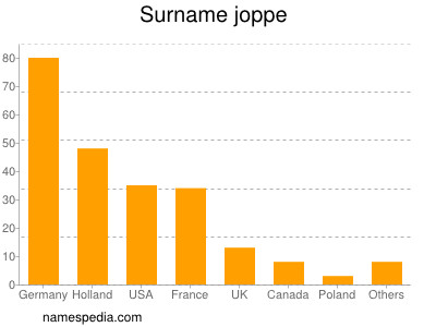 nom Joppe