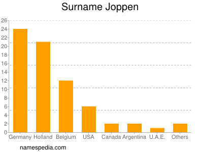 Familiennamen Joppen