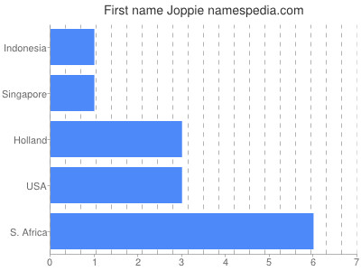 prenom Joppie