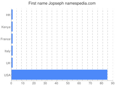 Vornamen Jopseph