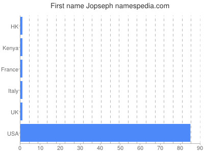 prenom Jopseph