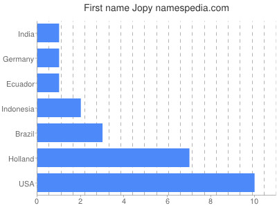 Vornamen Jopy