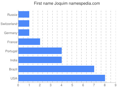 Vornamen Joquim