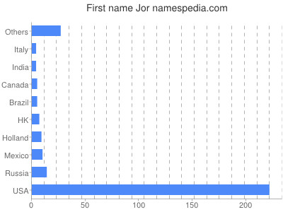 Given name Jor