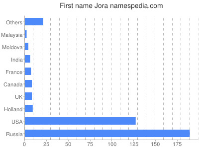 Vornamen Jora