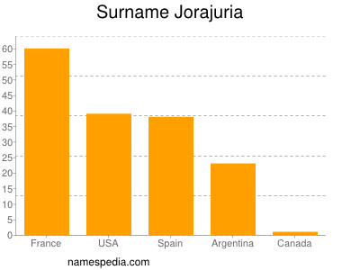 nom Jorajuria