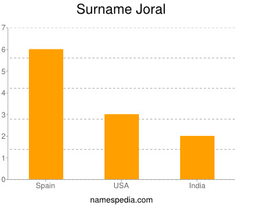 Familiennamen Joral