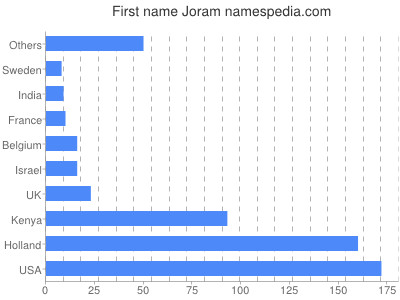 Vornamen Joram