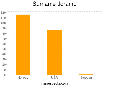 Familiennamen Joramo