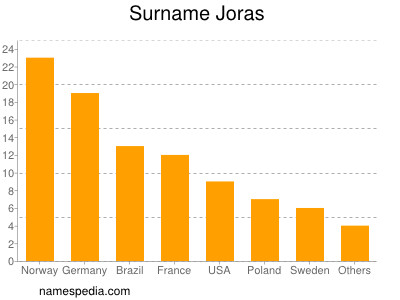 Surname Joras