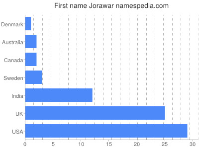 prenom Jorawar