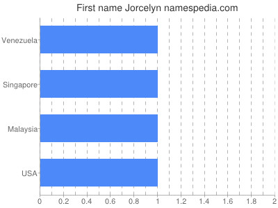 Vornamen Jorcelyn