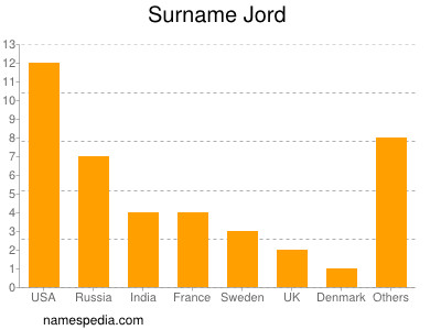 nom Jord