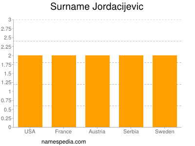 Familiennamen Jordacijevic