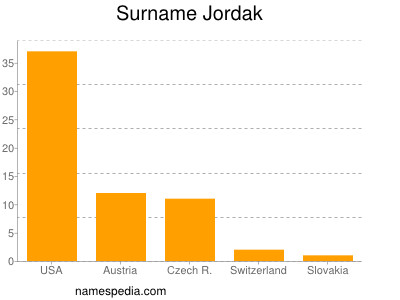 Familiennamen Jordak