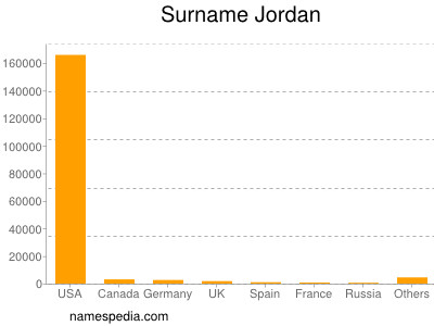 Surname Jordan