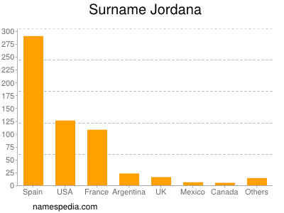 Familiennamen Jordana