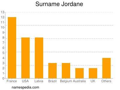 Familiennamen Jordane