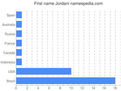 Vornamen Jordani