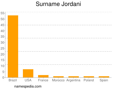 Familiennamen Jordani