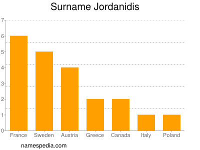 Familiennamen Jordanidis
