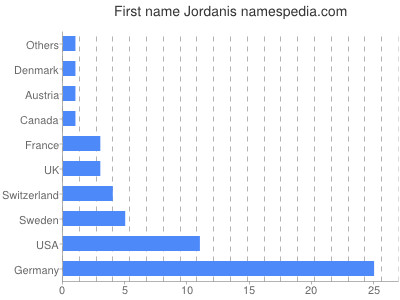 Vornamen Jordanis