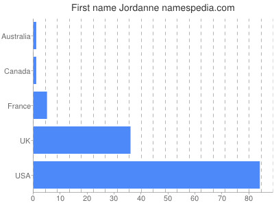 prenom Jordanne