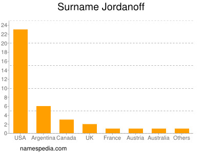 Familiennamen Jordanoff