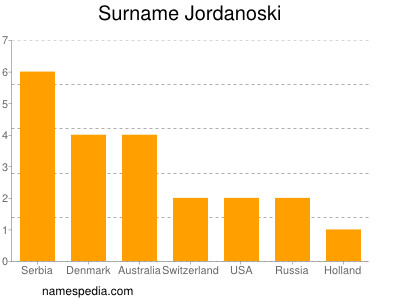 nom Jordanoski