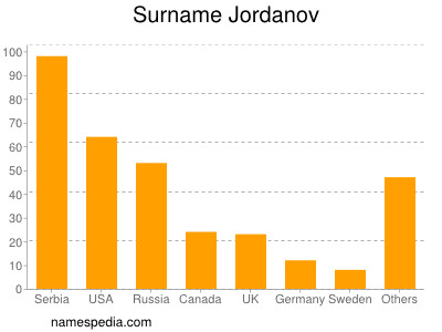 Familiennamen Jordanov