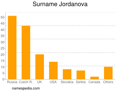 Familiennamen Jordanova