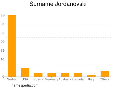 Familiennamen Jordanovski