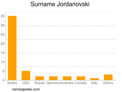 nom Jordanovski