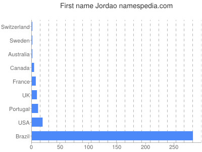 Vornamen Jordao