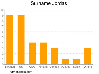 Surname Jordas