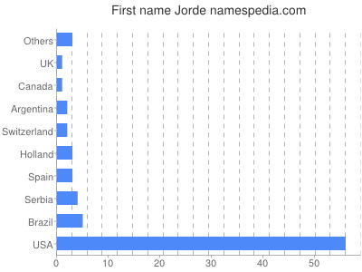 prenom Jorde