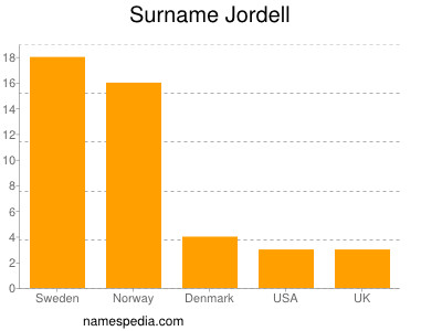 Familiennamen Jordell